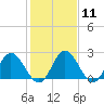 Lester Manor tide chart for Sunday, February 11, 2024
