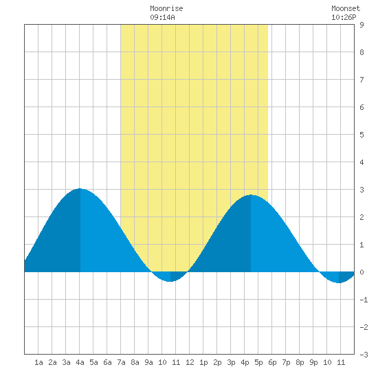 Lester Manor tide chart for Tuesday, February 13, 2024