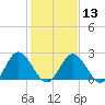 Lester Manor tide chart for Tuesday, February 13, 2024