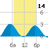 Lester Manor tide chart for Wednesday, February 14, 2024