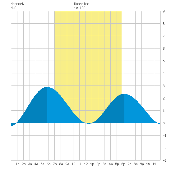 Lester Manor tide chart for Thursday, February 15, 2024