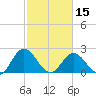 Lester Manor tide chart for Thursday, February 15, 2024