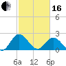 Lester Manor tide chart for Friday, February 16, 2024