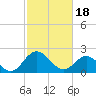 Lester Manor tide chart for Sunday, February 18, 2024