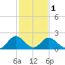 Lester Manor tide chart for Thursday, February 1, 2024