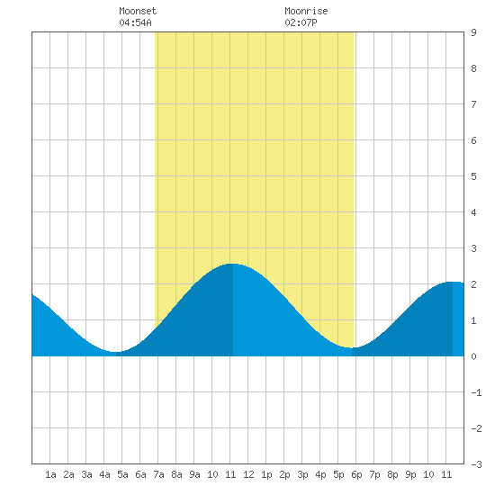 Lester Manor tide chart for Tuesday, February 20, 2024