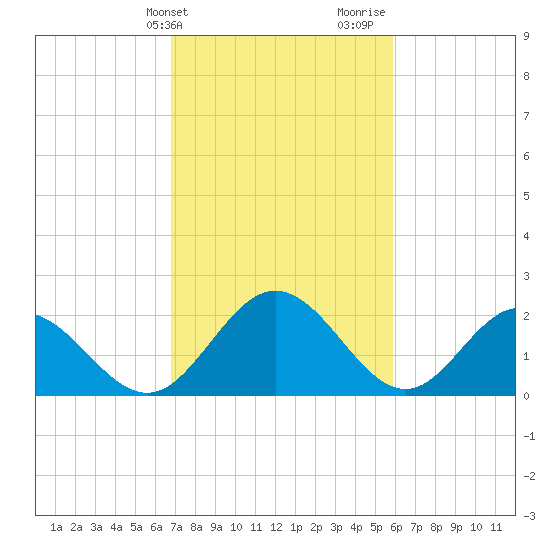 Lester Manor tide chart for Wednesday, February 21, 2024