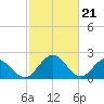 Lester Manor tide chart for Wednesday, February 21, 2024