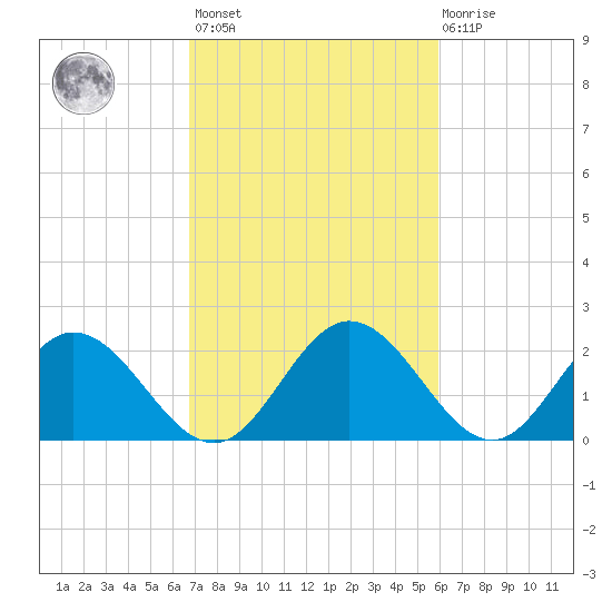 Lester Manor tide chart for Saturday, February 24, 2024