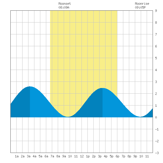 Lester Manor tide chart for Tuesday, February 27, 2024
