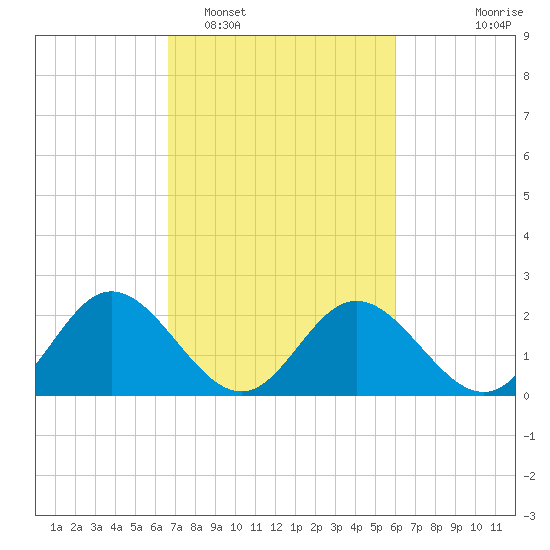 Lester Manor tide chart for Wednesday, February 28, 2024