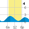 Lester Manor tide chart for Sunday, February 4, 2024