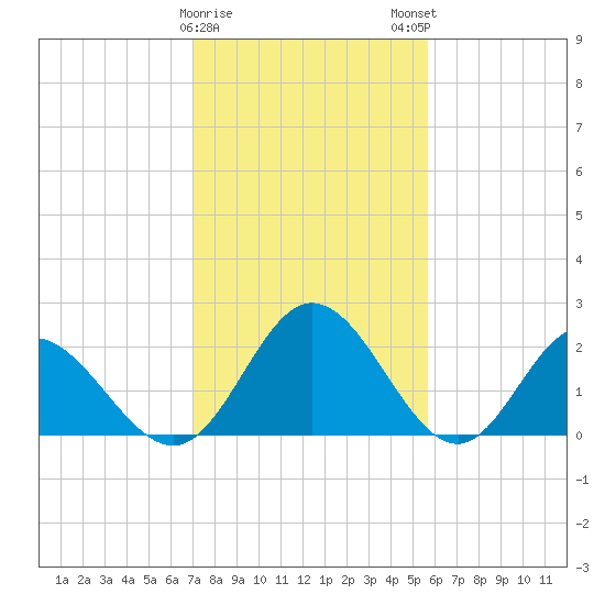 Lester Manor tide chart for Thursday, February 8, 2024