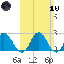 Lester Manor tide chart for Sunday, March 10, 2024
