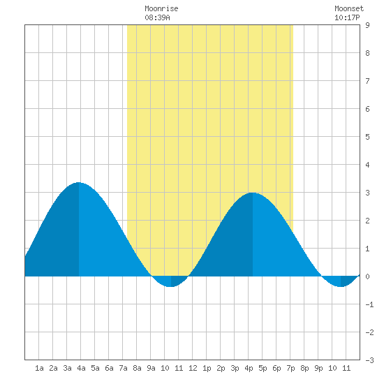 Lester Manor tide chart for Tuesday, March 12, 2024
