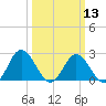 Lester Manor tide chart for Wednesday, March 13, 2024