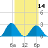 Lester Manor tide chart for Thursday, March 14, 2024