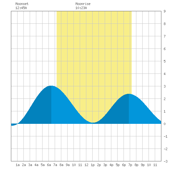 Lester Manor tide chart for Friday, March 15, 2024