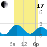 Lester Manor tide chart for Sunday, March 17, 2024