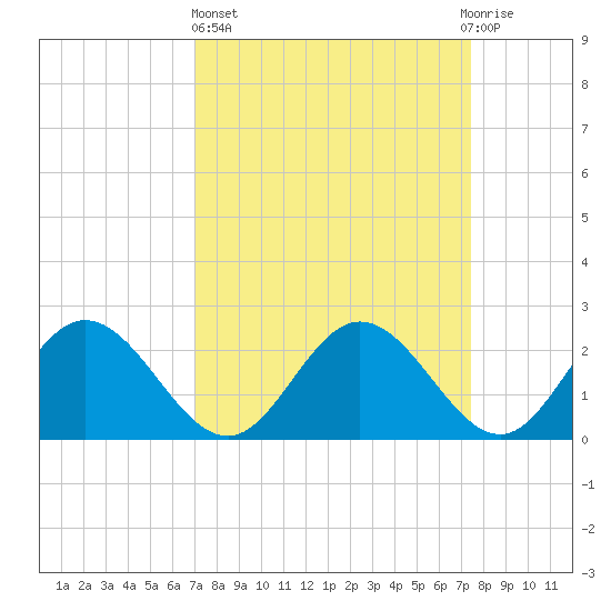 Lester Manor tide chart for Sunday, March 24, 2024