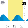 Lester Manor tide chart for Monday, March 25, 2024