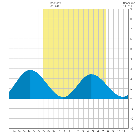 Lester Manor tide chart for Thursday, March 28, 2024