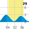Lester Manor tide chart for Friday, March 29, 2024