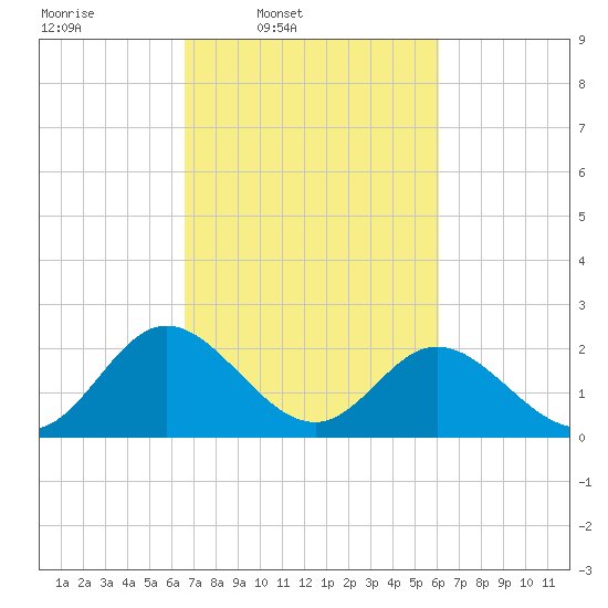 Lester Manor tide chart for Saturday, March 2, 2024