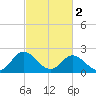 Lester Manor tide chart for Saturday, March 2, 2024