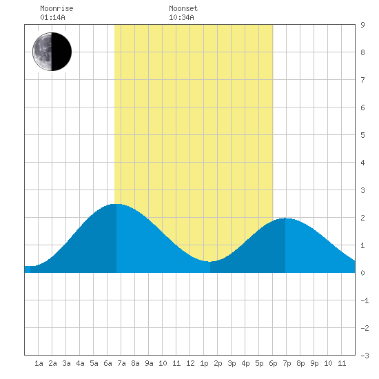 Lester Manor tide chart for Sunday, March 3, 2024