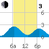 Lester Manor tide chart for Sunday, March 3, 2024