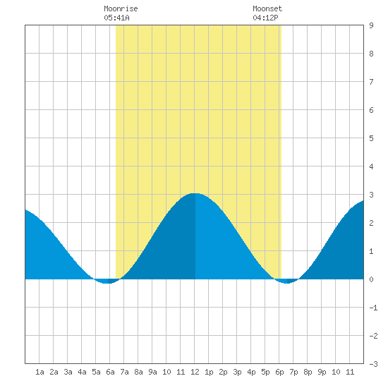 Lester Manor tide chart for Friday, March 8, 2024