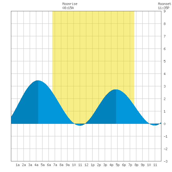 Lester Manor tide chart for Thursday, April 11, 2024