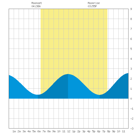 Lester Manor tide chart for Friday, April 19, 2024
