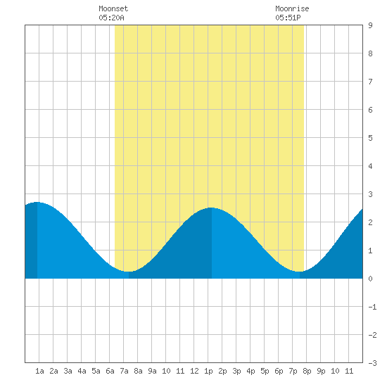 Lester Manor tide chart for Sunday, April 21, 2024