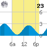 Lester Manor tide chart for Tuesday, April 23, 2024