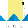 Lester Manor tide chart for Friday, April 5, 2024