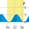 Lester Manor tide chart for Sunday, April 7, 2024