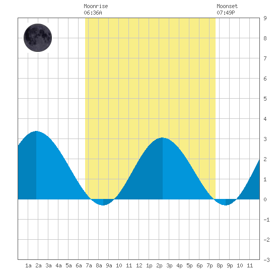 Lester Manor tide chart for Monday, April 8, 2024