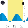 Lester Manor tide chart for Monday, April 8, 2024
