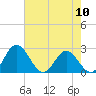Lester Manor tide chart for Friday, May 10, 2024
