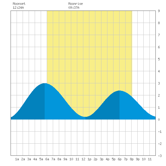 Lester Manor tide chart for Sunday, May 12, 2024
