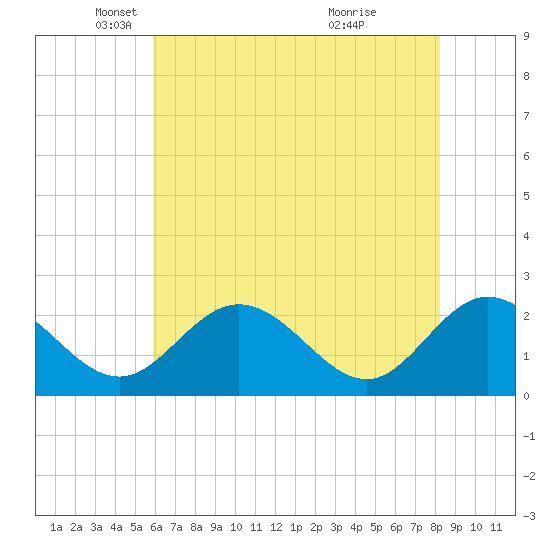 Lester Manor tide chart for Friday, May 17, 2024