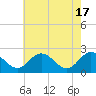 Lester Manor tide chart for Friday, May 17, 2024