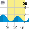 Lester Manor tide chart for Thursday, May 23, 2024