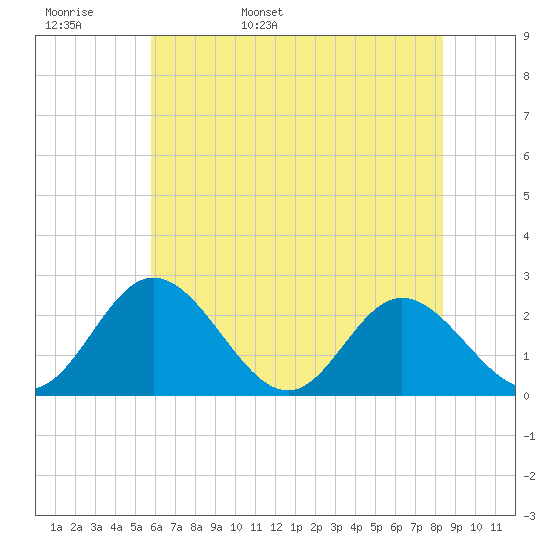 Lester Manor tide chart for Tuesday, May 28, 2024