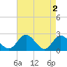 Lester Manor tide chart for Thursday, May 2, 2024