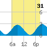 Lester Manor tide chart for Friday, May 31, 2024