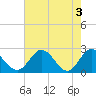 Lester Manor tide chart for Friday, May 3, 2024