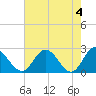 Lester Manor tide chart for Saturday, May 4, 2024